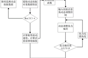 基于軋機扭振測試分析的板帶恒張力活套控制方法