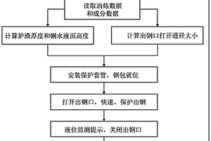 轉爐偏心爐底動態出鋼控制方法及裝置