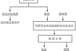 高溫相轉化法處理熔鹽氯化廢渣的方法