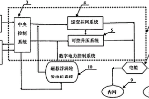 余熱磁懸浮渦輪發電回饋應用系統