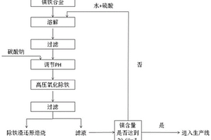 以鎳鐵合金為原料生產電池級硫酸鎳的方法