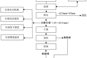 含廢棄SCR催化劑含鈦球團及其制備方法