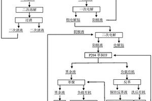 采用鈷中間品二次電解生產電解鈷的方法