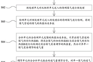 煤氣在線監測系統及方法