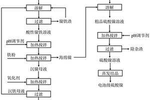 從鎳鐵合金中分離鎳和鐵的方法和應用