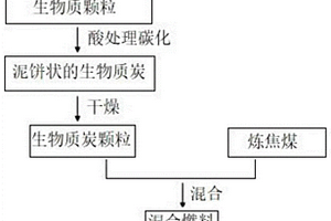 利用HF酸處理生物質制備高品質煉焦原料的方法
