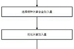 煉鋼合金低成本投入量控制方法