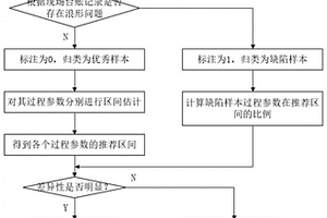 影響潛在板形的關鍵工藝參數區間整定方法