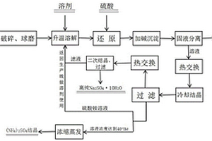 含重金屬、鈉鹽及銨鹽的固廢資源化利用的方法