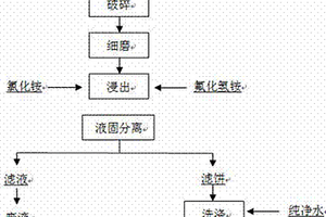 工業硅濕法除P的方法