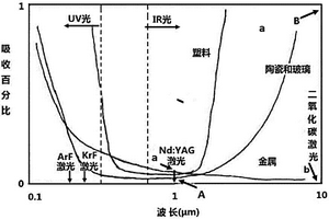 Nd-YAG激光熔覆厚度可調的類骨結構生物陶瓷復合涂層的方法