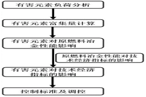 有害元素對高爐冶煉影響及調控標準的建立方法