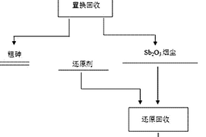 置換-還原法處理砷銻煙塵回收砷、銻的方法