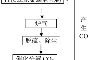工業爐氣的綜合利用方法