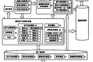基于計算機的鋼鐵企業能源仿真平臺