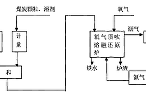 熔融還原煉鐵方法