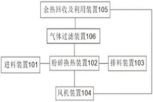 封閉型全干式無排放余熱回收冶煉渣處理系統