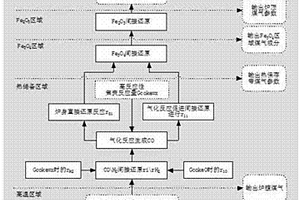高反應性焦炭下高爐直接還原度及煤氣利用率的計算方法