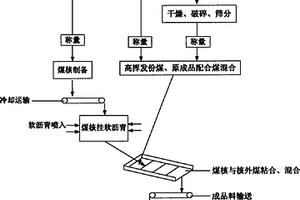 高反應性焦炭及其生產方法