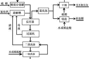 利用氯化鈣和硫酸生產氯化氫的工藝