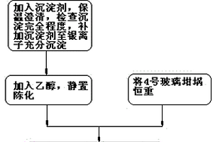 簡便快速準確測定鉛陽極泥中銀的方法