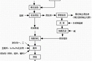 基于釹鐵硼廢料生產的高性能永磁鐵氧體預燒料及制備方法