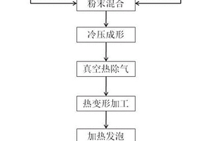 高強高韌閉孔泡沫鋁及其制備方法
