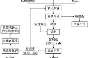 濕法煉鋅凈化銅渣提取金屬銅的方法
