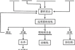 復雜硫化鉍礦的一步煉鉍清潔冶煉方法