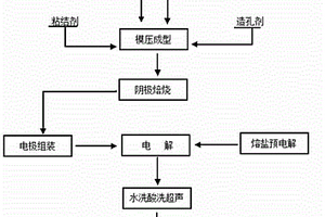 熔鹽電解高鈦渣制備碳化鈦的方法