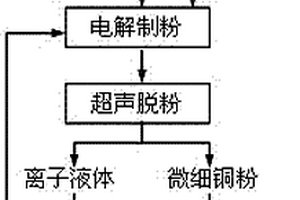 電解制備樹枝狀微細銅粉的方法