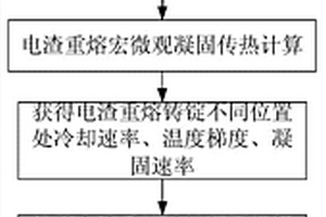 電渣重熔鑄錠凝固微觀組織的預測方法