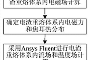 電渣重熔自耗電極熔化速率的預測方法