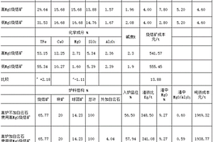 調整高爐爐渣MgO的爐料結構配比