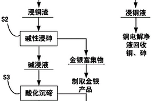 銅陽極泥中銅、砷、碲的提取方法