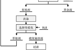 鉍鐵混合溶液中萃取-硫化轉相分離鉍和鐵的方法
