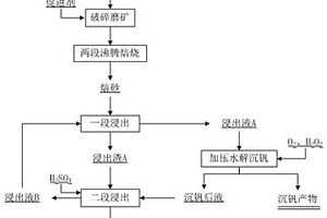 釩渣中提取釩、鉻的方法及其應用