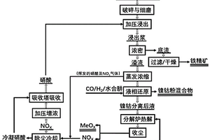 從紅土鎳礦中回收有價金屬及酸再生循環的方法
