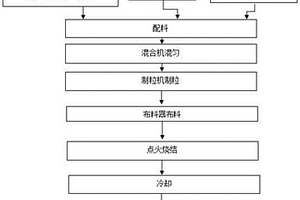 應用含氟、鉀、鈉低硅鐵精礦制備的優質低硅含量燒結礦及其制備方法