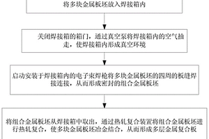 多層金屬復合板的制備方法