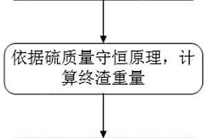 LF精煉造渣石灰加入量預測方法、系統及LF精煉方法