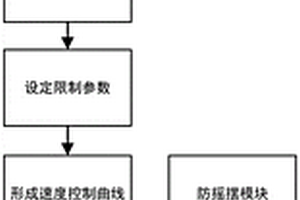 無人天車帶防搖的全程速度規劃控制與定位系統及方法