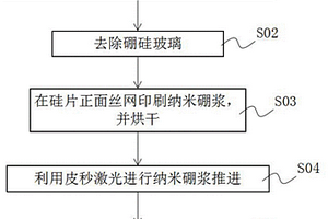 選擇性發射極的制備方法及太陽能電池的制備方法