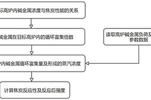 高鈦型高爐內富堿焦炭反應性及反應后強度的計算方法