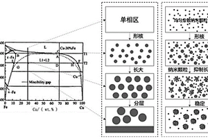 納米顆粒銅鐵復合合金及其制備與應用