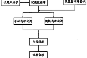 試題庫組織和自動組卷實現方法及系統