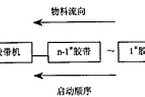 膠帶輸送系統的組合式流程啟動方法