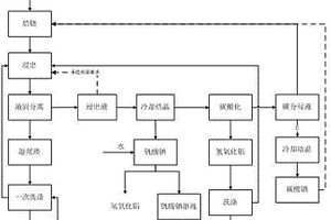 從鋁熱法釩鐵爐渣中同步提取釩、鋁的清潔生產工藝
