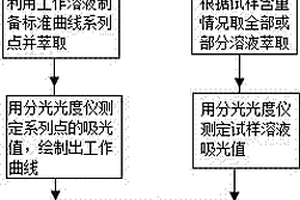 提高測定金屬鉛中微量銻的準確度和精密度方法