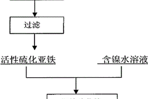 活性硫化亞鐵的合成方法及其應用